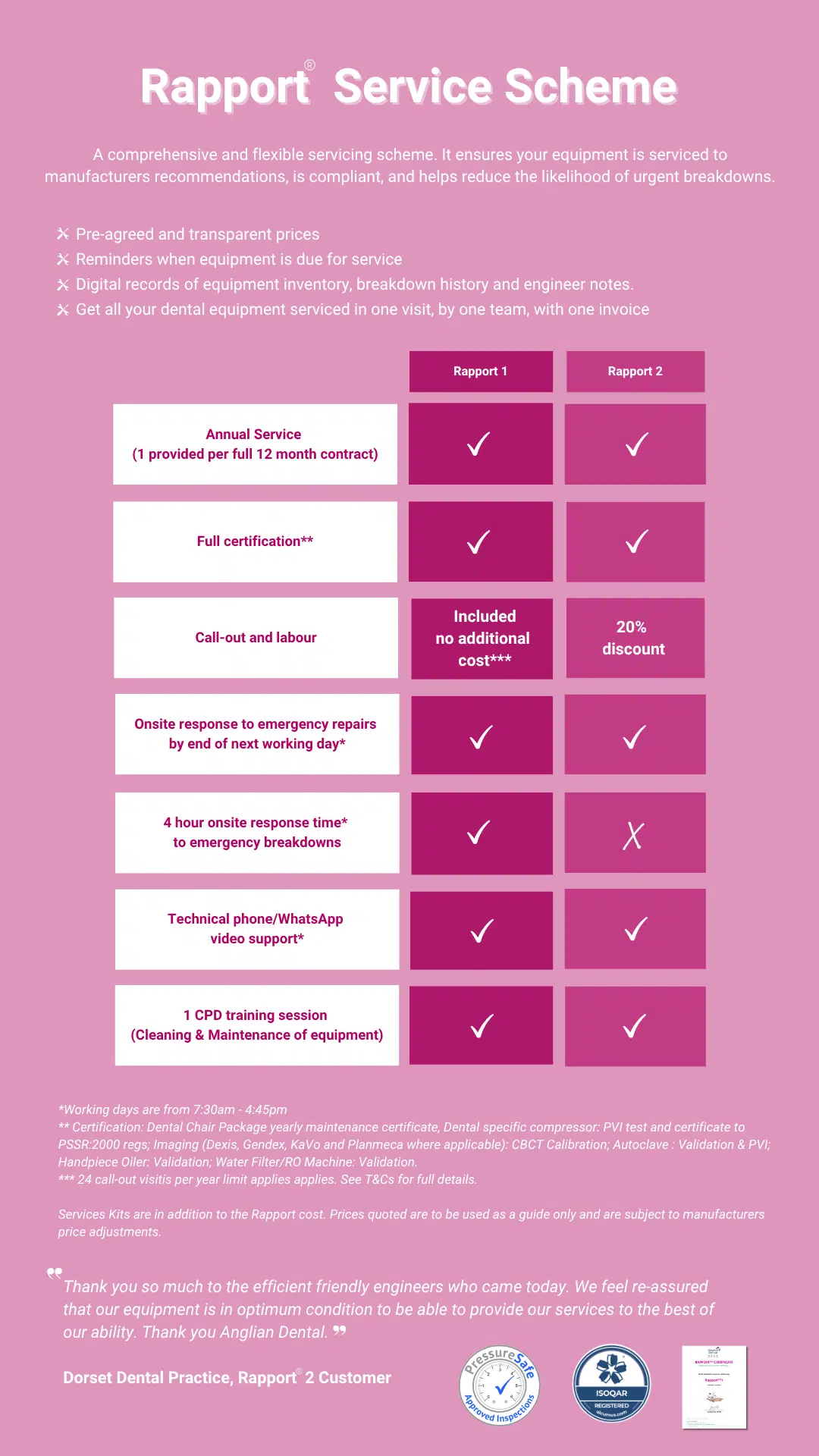 Chart explaining benefits of the three service levels in Rapport dental equipment maintenance scheme. 4 hours or next day emergency call-out, remote support, annual service. Ceritifcation, reminders, inventory records, reduced admin.